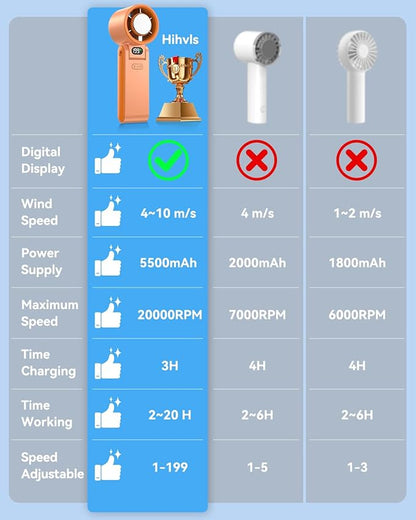 Portable Handheld Turbo Fan with Ice Cooler, 199 Speed Personal Fan,5500mAh Rechargeable,20H Cooling Time,20000 RPM Powerful Silent Motor, Summer Essential for Travel/Outdoor/Office, Orange