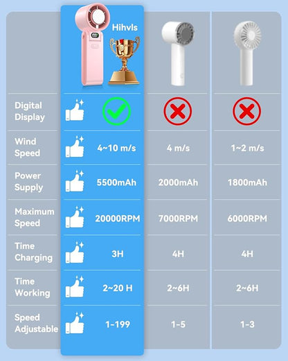 Portable Handheld Turbo Fan with Ice Cooler, 199 Speed Personal Fan,5500mAh Rechargeable,20H Cooling Time,20000 RPM Powerful Silent Motor, Summer Essential for Travel/Outdoor/Office, Pink