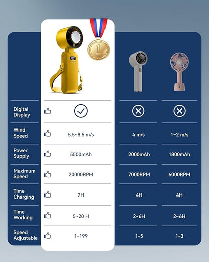 Handheld Portable Turbo Fan with Ice Cooler, Speed (1-199) 5500mAh Rechargeable Personal Fan,[20H Cooling Time] [20000 RPM] Small Pocket Fans for Travel/Outdoor/Office, Yellow