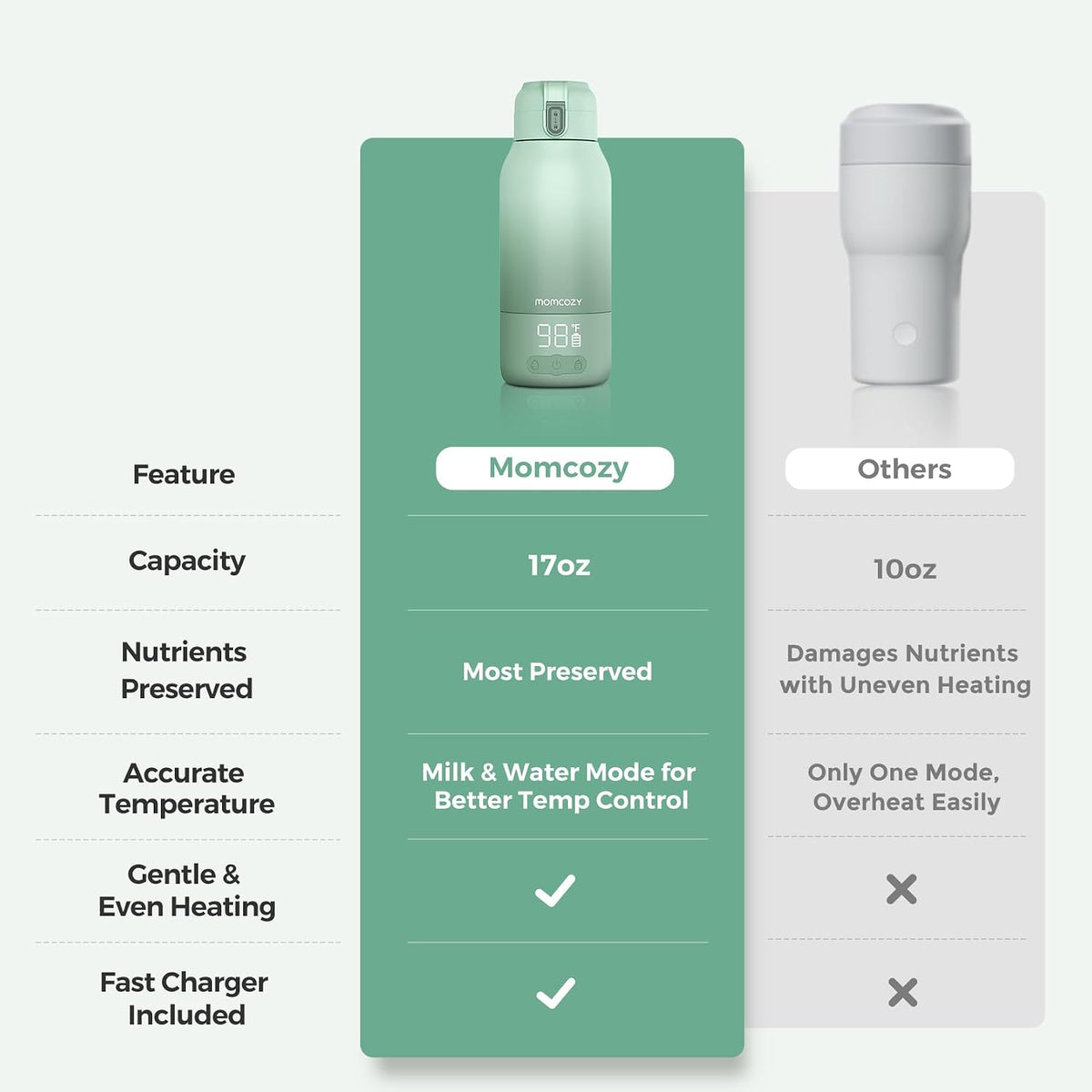 Momcozy Portable Bottle Warmer for Breast Milk, Baby Travel Essentials | Fast Heating with Nutrients Preserved, Precise Temp Control, Dual Heating Modes for Breast Milk &amp; Water, 17OZ Large Capacity