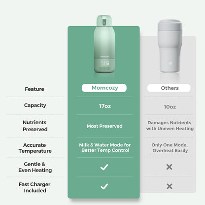 Momcozy Portable Bottle Warmer for Breast Milk, Baby Travel Essentials | Fast Heating with Nutrients Preserved, Precise Temp Control, Dual Heating Modes for Breast Milk &amp; Water, 17OZ Large Capacity