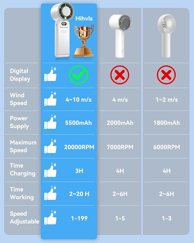 Portable Handheld Turbo Fan with Ice Cooler, 199 Speed Personal Fan,5500mAh Rechargeable,20H Cooling Time,20000 RPM Powerful Silent Motor, Summer Essential for Travel/Outdoor/Office, White