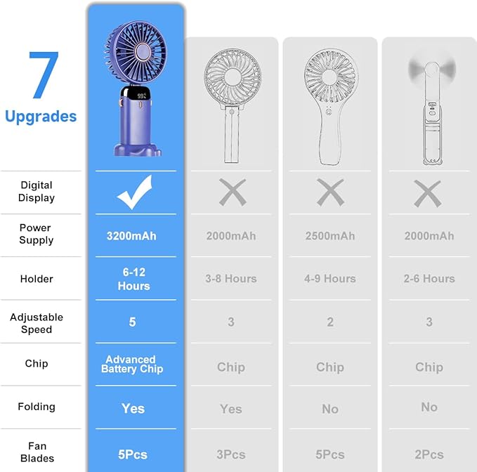 Portable Handheld Fan, 12 hours, Upgrade 3200mAh Portable Fan with LED Display, 90° Foldable, 5 Speed Wind,Hand Held/Neck/Desk 3 in 1 Personal Small Fans, Makeup Fans for Women (Purple)