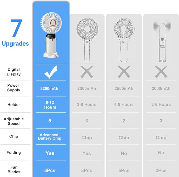 Portable Handheld Fan, 12 hours, Upgrade 3200mAh Portable Fan with LED Display, 90° Foldable, 5 Speed Wind,Hand Held/Neck/Desk 3 in 1 Personal Small Fans, Makeup Fans for Women (White)
