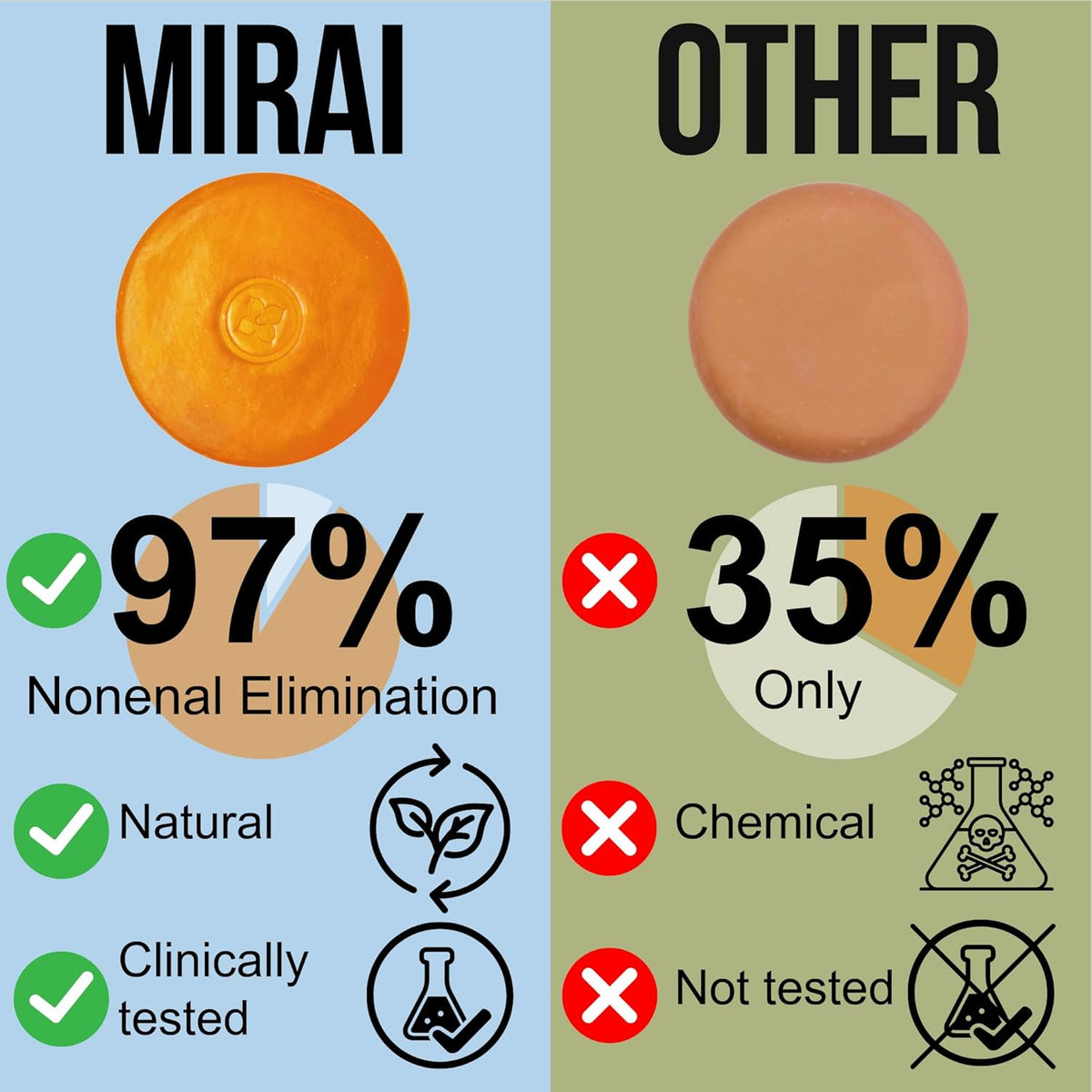 MIRAI Clinical Persimmon Soap Bar for Old People Smell - Nonenal Solution - Japanese Persimmon and Green Tea Extract - For Men and Women - Gentle on All Skin Types - Natural Body Odor Soap
