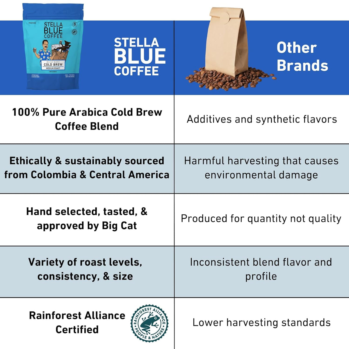 STELLA BLUE Fresh Cold Brew Coffee | Electric Avenue Blend | 100% Arabica Dark Roast | Bold Toffee and Dark Chocolate with Smoky Notes | 6 Brew Packets for Cold Brew | Makes 24 Smooth Bold Cups