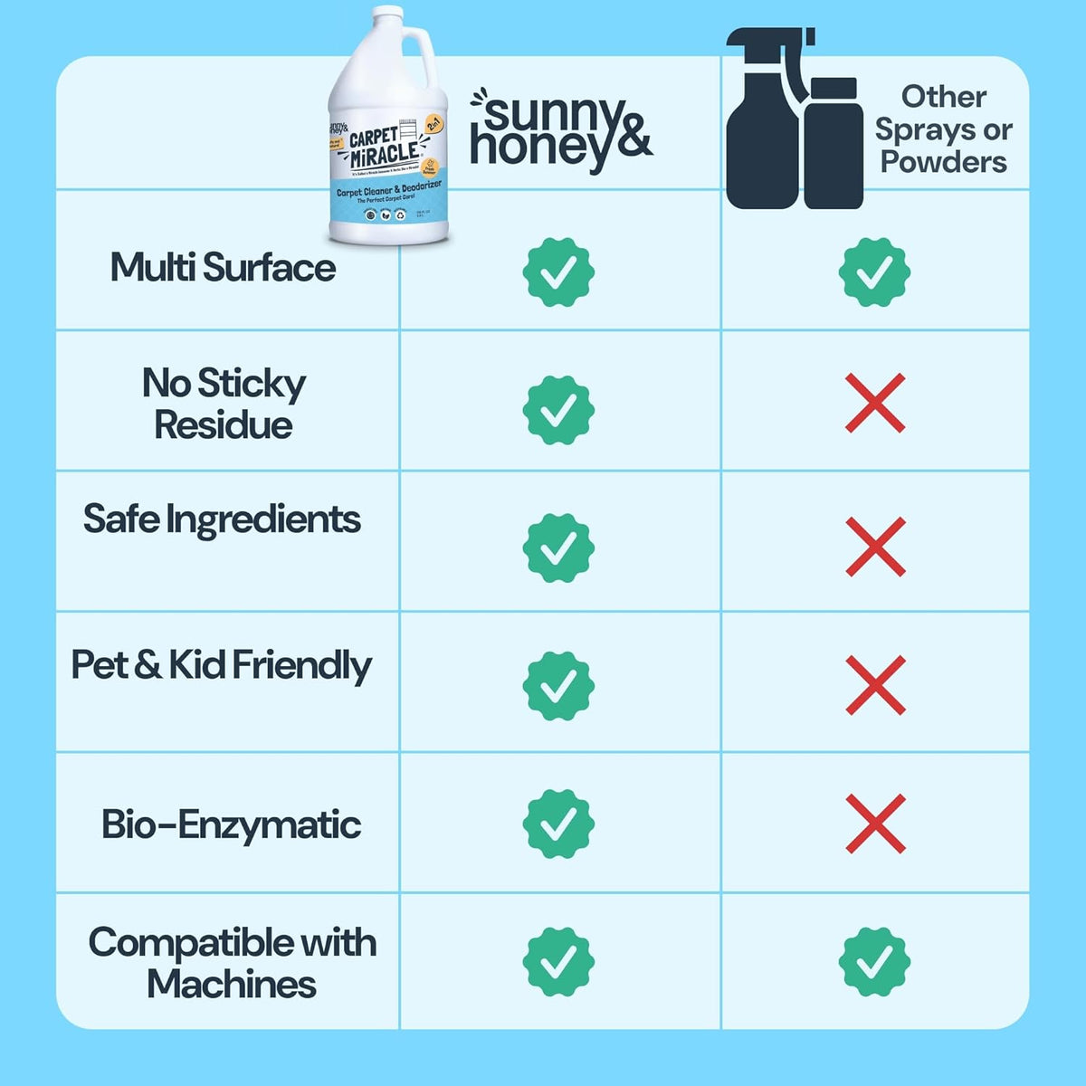 Sunny & Honey Carpet Cleaner Solution - 32 Fl Oz, Fresh Summer Scent - Rug Shampoo & Upholstery Cleaning Solution - Pet Odor Eliminator & Pet Stain Remover
