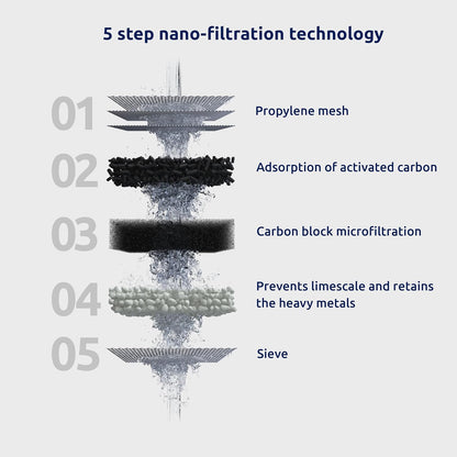 Tappwater EcoPro Compact - Smallest Tap Water Filter Available, Filters 100+ substances. 5 Stage Nanotechnology Water Filtration System