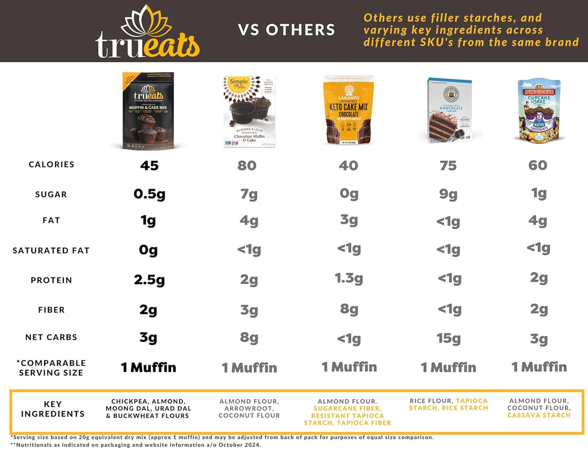 TruEats Dutch Chocolate Muffin & Cake Mix: Low Glycemic, Protein & Fiber Rich, Gluten & Grain Free, Diabetic Friendly, Vegan Friendly, Dairy Free
