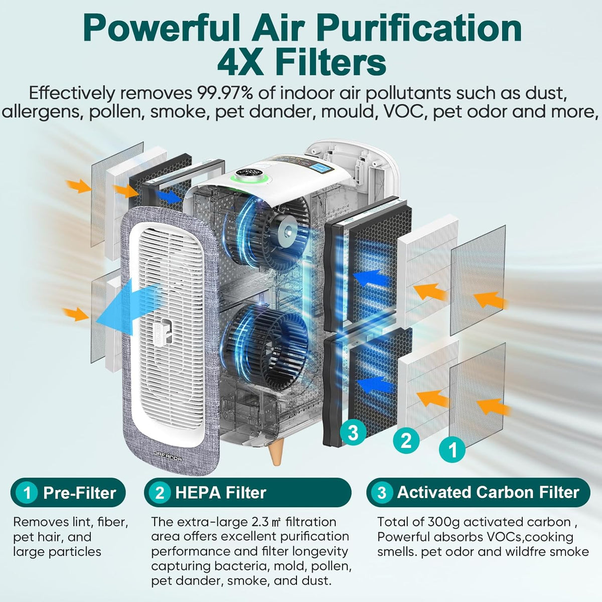 Jafända Air Purifier JF500 with 4 HEPA 13 Activated Carbon Filters Up to 2105ft², Smart Air Cleaner 22dB Sleep Mode for Home Bedroom Large Room Pets Smokers, Removes 99.97% Mold Odor Dander Allergies