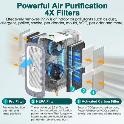Jafända Air Purifier JF500 with 4 HEPA 13 Activated Carbon Filters Up to 2105ft², Smart Air Cleaner 22dB Sleep Mode for Home Bedroom Large Room Pets Smokers, Removes 99.97% Mold Odor Dander Allergies